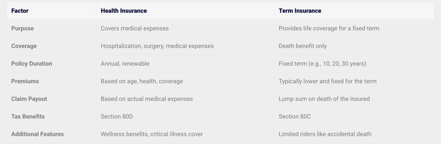 Health Insurance vs Term Insurance